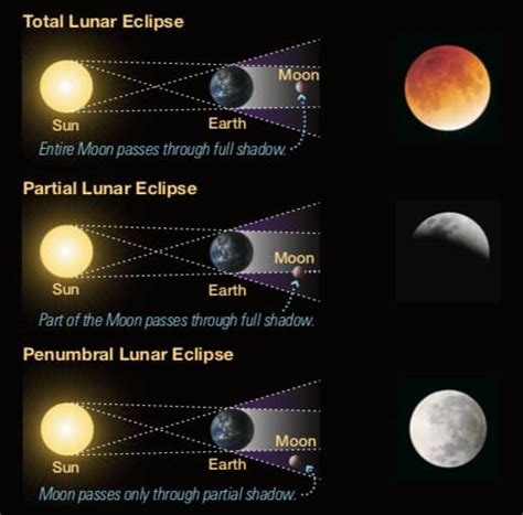 total lunar eclipse dates history|lunar eclipse happens every how many years.